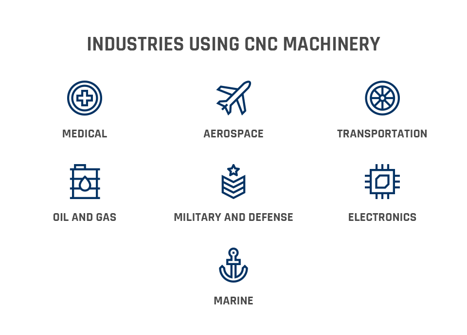 Applications of CNC in Various Industries